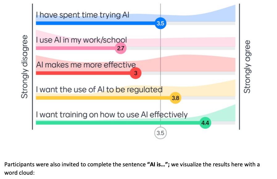 A diverging stacked bar chart displaying survey results on attitudes toward artificial intelligence (AI). From top to bottom, the statements include 'I have spent time trying AI,' 'I use AI in my work/school,' 'AI makes me more effective,' 'I want the use of AI to be regulated,' and 'I want training on how to use AI effectively.' Responses range from 'Strongly disagree' to 'Strongly agree,' with numerical values indicating average responses. 'I have spent time trying AI' has an average response leaning towards 'Agree' with a value of 3.5. 'I use AI in my work/school' has an average response between 'Neutral' and 'Agree' with a value of 2.7. 'AI makes me more effective' has an average response at 'Neutral' with a value of 3. 'I want the use of AI to be regulated' averages towards 'Agree' with a value of 3.8. 'I want training on how to use AI effectively' strongly leans towards 'Agree' with the highest value at 4.4. The chart's colors represent different statements and show distribution of responses across the scale. Below the chart, a note indicates that participants were also invited to complete the sentence 'AI is...,' and the results were visualized with a word cloud, which is not shown in this image.