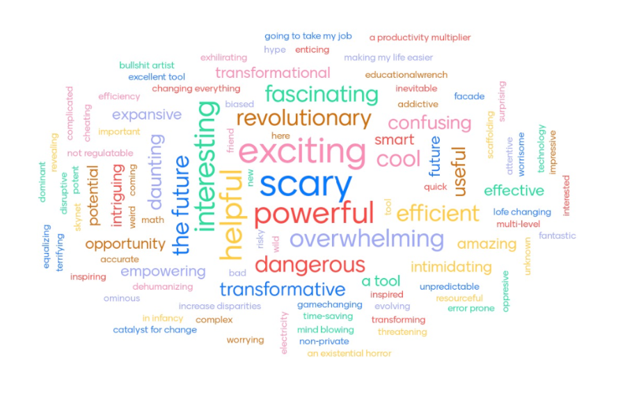 A colorful word cloud visualizing responses to the prompt 'AI is...'. The cloud contains a variety of terms in different sizes and colors, indicating the frequency and diversity of responses. Central and large words include 'powerful,' 'exciting,' 'helpful,' 'scary,' 'dangerous,' 'revolutionary,' 'transformative,' 'overwhelming,' and 'interesting,' suggesting strong emotional and impactful associations with AI. Smaller words spread throughout include 'efficient,' 'cool,' 'fascinating,' 'addictive,' 'confusing,' 'life-changing,' 'amazing,' and 'intimidating,' among others. The cloud conveys a mix of positive, negative, and neutral sentiments, reflecting the complex views people hold about artificial intelligence.