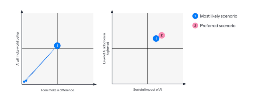 Two scatter plot graphs depicting scenarios related to artificial intelligence (AI). The first graph is titled 'AI will make the world better' on the vertical axis and 'I can make a difference' on the horizontal axis, divided into four quadrants. A blue point marked with a '1' shows the 'Most likely scenario' positioned in the lower-left quadrant indicating a lower belief in both 'AI making the world better' and 'individual ability to make a difference.' The second graph is titled 'Level of AI adoption' on the vertical axis and 'Societal impact of AI' on the horizontal axis. Similar to the first, it is divided into four quadrants. A blue point marked with a '1' again shows the 'Most likely scenario,' which is placed centrally, suggesting a moderate level of AI adoption and societal impact. A pink point marked with a '2' is placed slightly higher and to the right of the blue point, representing the 'Preferred scenario' where both the level of AI adoption and the societal impact are slightly greater.