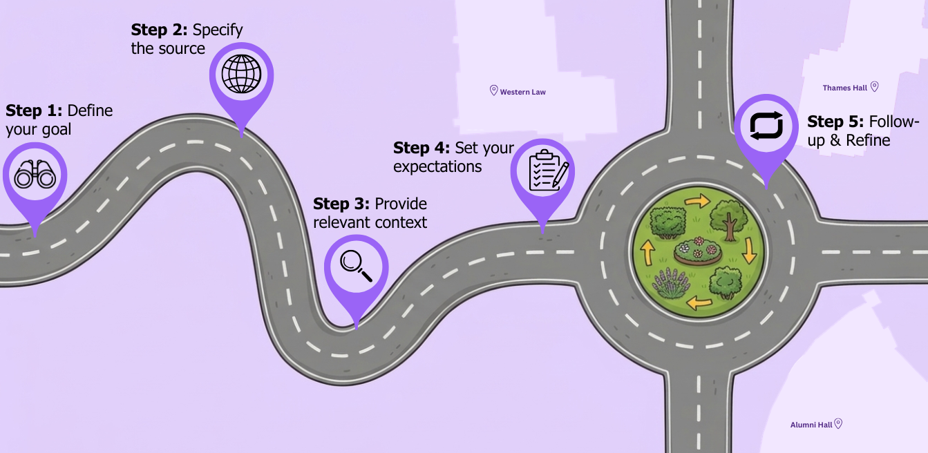 Visual depiction of the writing prompts section. It's a literal road with the steps along the way. 